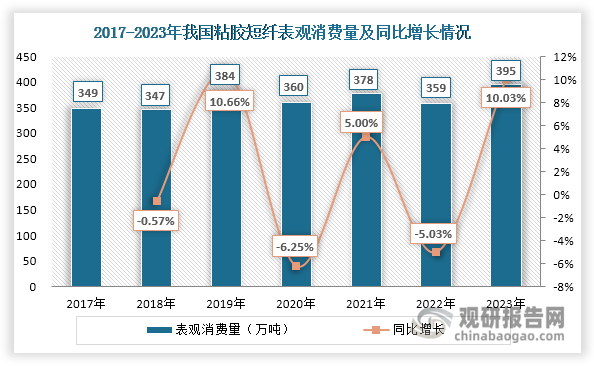 數(shù)據(jù)來源：中國化纖協(xié)會、觀研天下整理