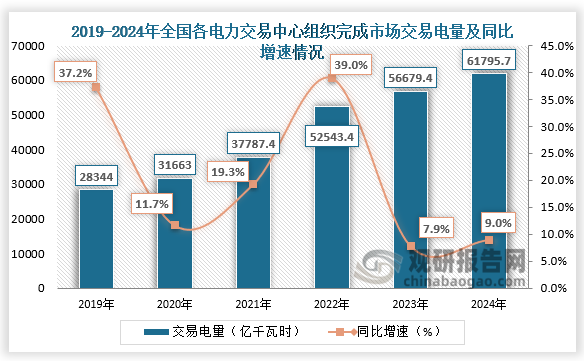 數(shù)據(jù)顯示，2024年1-12月，全國各電力交易中心累計(jì)組織完成市場交易電量61795.7億千瓦時(shí)，同比增長9%，占全社會用電量比重為62.7%，同比增長1.3個(gè)百分點(diǎn)，占售電量比重為76%，同比增長1個(gè)百分點(diǎn)。