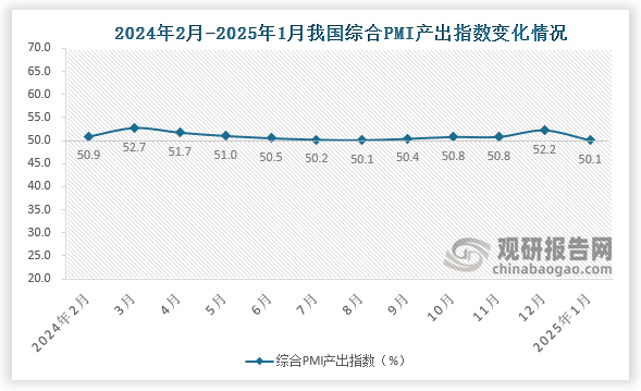 1月份，综合PMI产出指数为50.1%，比上月下降1.1个百分点，表明我国经济总体产出继续保持扩张。构成综合PMI产出指数的制造业生产指数和非制造业商务活动指数分别为49.8%和50.1%。