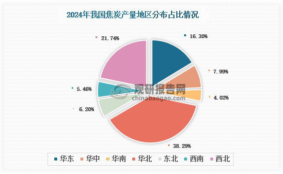 各大区产量分布来看，2024年我国焦炭产量以华北区域占比最大，约为38.29%，其次是西北区域，占比为21.74%。