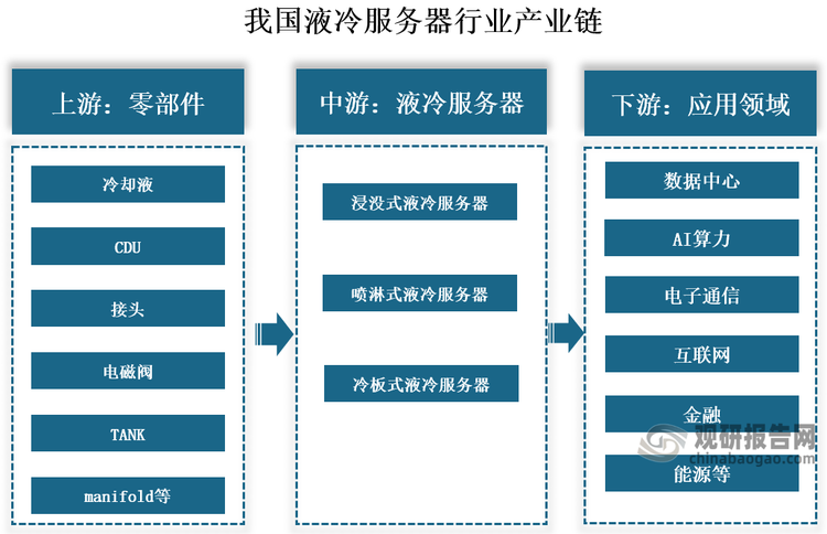 從產(chǎn)業(yè)鏈來(lái)看，我國(guó)液冷服務(wù)器行業(yè)產(chǎn)業(yè)鏈上游為冷卻液、接頭、CDU（冷卻液分配單元）、電磁閥、TANK、manifold等零部件；中游為液冷服務(wù)器可分為浸沒式液冷服務(wù)器、噴淋式液冷服務(wù)器、冷板式液冷服務(wù)器；下游應(yīng)用于數(shù)據(jù)中心、AI算力、電子通信、互聯(lián)網(wǎng)行業(yè)、金融行業(yè)、能源、交通等領(lǐng)域。其中數(shù)據(jù)中心、AI算力、新能源等新興市場(chǎng)需求潛力較大。