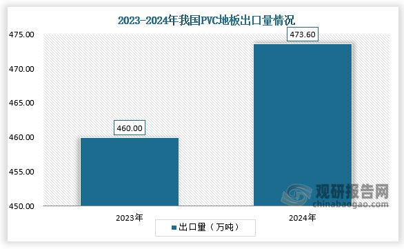 全年累計來看，2024年1-12月份我國PVC地板累計出口473.6萬噸，與去年同期460.0萬噸相比增加3.0%。