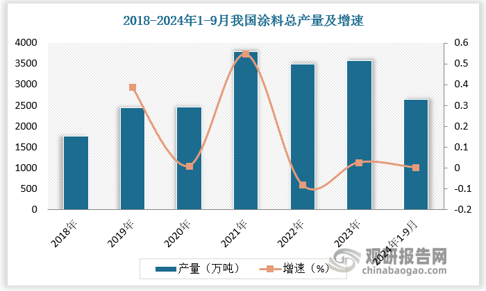 2009年我国涂料行业总产量超过美国，成为全球涂料第一大生产国。近年来我国涂料产量仍呈现增长态势，全球市场地位稳固。根据数据，2023年我国涂料总产量达3577.2万吨，同比增长4.5%，占全球的比重为40%左右；2024年1-9月，我国涂料总产量2639.8万吨，与上年同期基本持平。