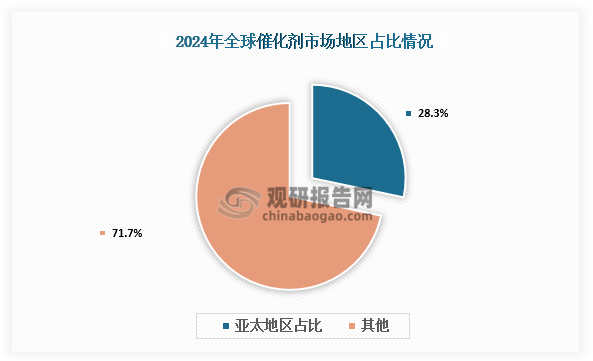 全球市场来看，地区占比方面，2024年亚太地区占据最大市场份额（28.3%）。当前亚太地区催化剂消费群体不断扩大，尤其是工业领域（主要是石油精炼和化学合成）对该化合物的需求也在不断增长。