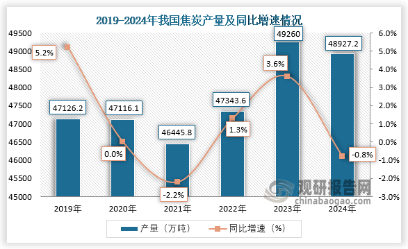 数据显示，近四年我国焦炭产量呈先升后降趋势。2024年1-12月，我国焦炭产量约为48927.2万吨，同比下降0.8%。