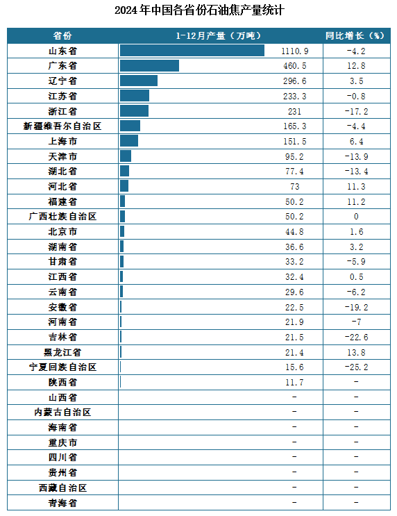 产量地区分布来看，2024年1-12月我国石油焦累计产量排名前三的省市分别为山东省、广东省、辽宁省，产量分别为1110.9万吨、460.5万吨、296.6万吨。