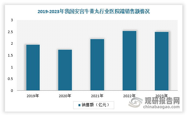 在医院市场，我国安宫牛黄丸院内市场销售额及增速远远不及院外。根据数据显示，2023年，我国安宫牛黄丸院内销售额累计为2.52亿元，五年CAGR仅为6.48%；近五年来除2020年受疫情影响外，销量均稳定在160万丸左右，平均售价呈现缓慢上升的态势。