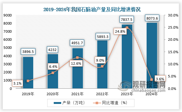 数据显示，近六年我国石脑油产量呈增长趋势。2024年1-12月，我国石脑油产量约为8073.6万吨，同比增长3.6%。