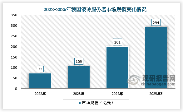 市场规模来看，2022-2024年，我国液冷服务器市场规模呈增长走势。2024年中国液冷服务器市场规模将达201亿元，同比增长84.4%；2025年市场规模将达294亿元。