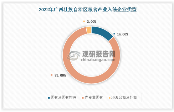 2022年度全区粮食产业经济入统企业461家(含停产、破产企业)，国有及国有控股企业64家，占比13.88%;内资非国有企382家，占比82.86%;港澳台商及外商企业15家，占比3.25%。