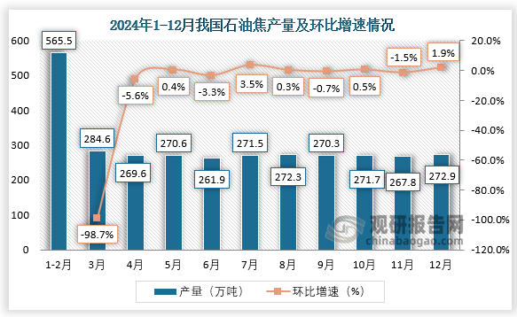 当期值来看，2024年12月，我国石油焦产量约为272.9万吨，环比增长1.9%。