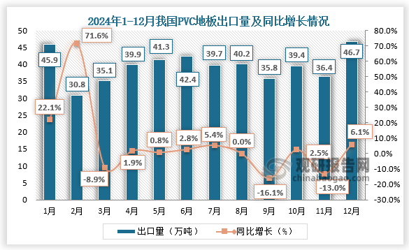 根据海关统计数据显示，2024年12月份我国PVC地板出口量为46.7万吨，环比增加28.3%，同比增加6.1%。