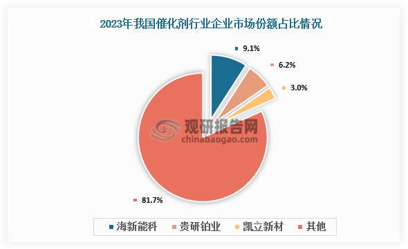 市场份额来看，2023 年，我国催化剂企业催化剂业务营收差异较大。对比市场规模来看，我国龙头企业的市占率较高，排名第一的海新能科市占率为 9.1%； 贵研铂业的市占率排名第二，为 6.21%。