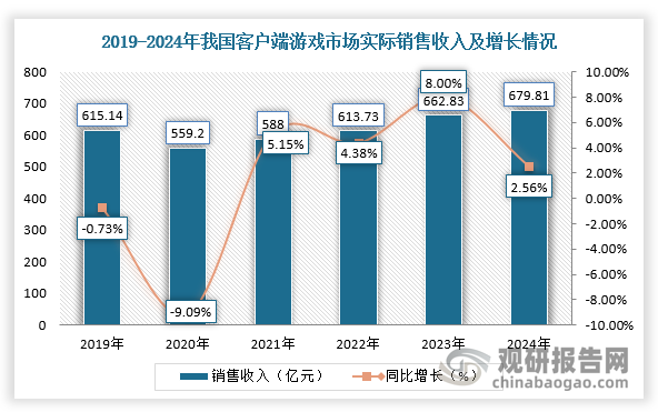 根據(jù)數(shù)據(jù)顯示，2024年，全球客戶端游戲（PC游戲/端游）市場總營收達(dá)432億美元，占整體游戲市場20.87%的份額，營收增速超過手游和主機(jī)游戲，實(shí)現(xiàn)4%的同比增長。從國內(nèi)市場來看，2024年，我國客戶端游戲市場實(shí)際銷售收入679.81億元，同比增長2.56%，連續(xù)4年實(shí)現(xiàn)上漲，主要得益于頭部長青游戲的穩(wěn)定表現(xiàn)以及多款跨端游戲在PC端同步發(fā)行。