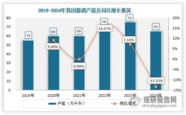 自2019年起，我國(guó)醬酒產(chǎn)能不斷擴(kuò)張，2023年達(dá)到75萬(wàn)噸，同比增長(zhǎng)7.14%；但進(jìn)入2024年其產(chǎn)能擴(kuò)張進(jìn)入拐點(diǎn)，產(chǎn)能出現(xiàn)近6年來(lái)首次下降，約為65萬(wàn)千升，同比下降13.33%。究其原因，主要在于：一方面，貴州省有關(guān)部門關(guān)停了一些環(huán)保不達(dá)標(biāo)或質(zhì)量不達(dá)標(biāo)的中小醬香酒企業(yè)；另一方面，隨著醬酒產(chǎn)能過(guò)剩和市場(chǎng)競(jìng)爭(zhēng)加劇，一些缺乏品牌、品質(zhì)和規(guī)模支撐的中小型醬酒企業(yè)在市場(chǎng)競(jìng)爭(zhēng)中陷入困境，不得不做出減產(chǎn)或停產(chǎn)的決策。據(jù)不完全統(tǒng)計(jì)，2024年貴州省仁懷市等主產(chǎn)區(qū)的地方主流醬酒企業(yè)和中小型醬酒企業(yè)共計(jì)減產(chǎn)、停產(chǎn)約15萬(wàn)噸左右；但貴州茅臺(tái)酒股份、四川郎酒等頭部醬酒企業(yè)及部分產(chǎn)業(yè)資本增產(chǎn)約5萬(wàn)噸左右。由此可見，2024年我國(guó)醬酒產(chǎn)能進(jìn)一步向頭部企業(yè)集中。