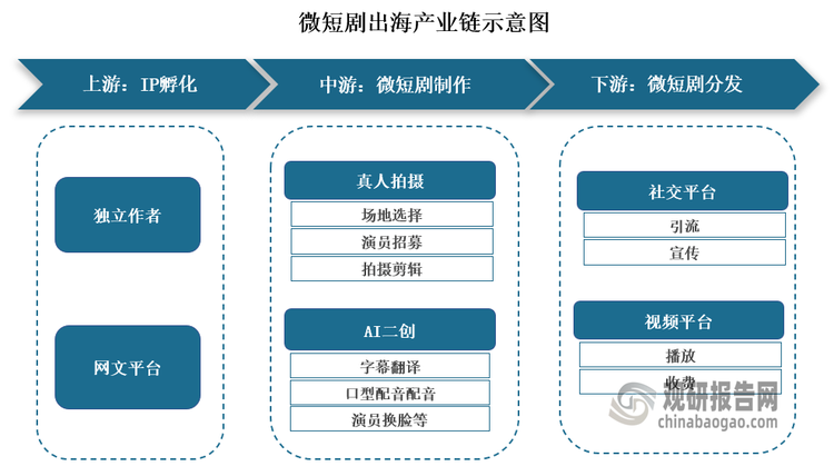 目前微短剧出海也形成了较为完整的产业链。具体来看，微短剧出海产业链上游为IP版权方出售IP版权或者与微短剧制作方合作开发IP版权，中游微短剧制作方进行可视化操作，把IP内容转化为视频形式，下游微短剧分发方对微短剧进行推流或播放，帮助微短剧触达用户。