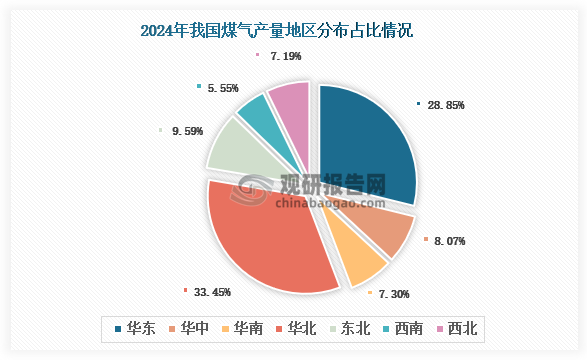 各大区产量分布来看，2024年我国煤气产量以华北区域占比最大，约为33.45%，其次是华东区域，占比为28.85%。