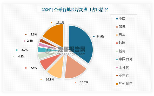 从进口情况来看，2024年全球煤炭进口最高的为中国，占比约为34.9%；其次为印度，占比约为16.7%；第三是日本，占比约为10.8%。