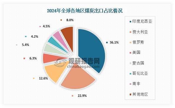 從出口情況來看，在2024年全球煤炭（包括動力煤和冶金煤）出口約為15.87億噸，其中出口最高的為印度尼西亞，占比約為36.1%；其次為澳大利亞，占比約為22.9%；第三是俄羅斯，占比約為12.6%。