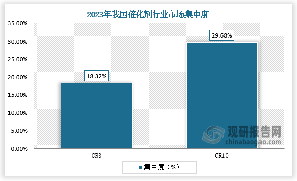 集中度来看，我国催化剂行业公司数量较多，海新能科、贵研铂业等催化剂行业龙头企业的支配能力较强，占据了较大的市场份额。2023 年，我国催化剂行业 CR3 为 18.32%，CR10为 29.68%。