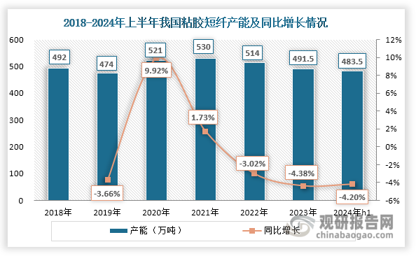 在政策推動(dòng)下，國內(nèi)老舊落后粘膠短纖產(chǎn)能相繼被淘汰，再加上近3年來新增產(chǎn)能少，因此自20222年起其產(chǎn)能處于下降周期，產(chǎn)能逐漸減少，2024年上半年約為483.5萬噸，相較2023年同比下降4.2%。