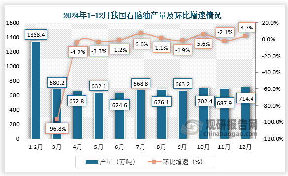 当期值来看，2024年12月，我国石脑油产量约为714.4万吨，环比增长3.7%。