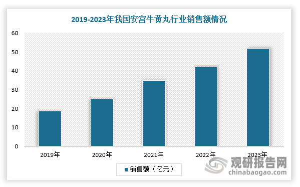 同时，我国安宫牛黄丸行业在药店市场销量及销售额呈持续增长趋势。根据数据显示，2023年，我国安宫牛黄丸在药店市场销售额累计为51.44亿元，五年CAGR为28.64%；安宫牛黄丸在药店市场销售额累计为1875万丸，五年CAGR为15.72%。