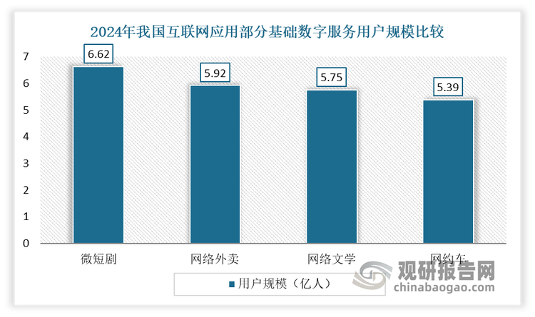 微短剧的用户规模已经达到了相当可观的量级，并且一直保持着稳步增长的态势。截至2024年12月，我国微短剧用户规模达6.62亿人，网民使用率为59.7%，已超越网络外卖、网络文学、网约车和网络音频等多类基础数字服务，成为了数字生活的重要组成部分。其中中老年人群体已成为微短剧市场不容忽视的力量。有数据显示，在2024年的微短剧市场里，40岁到59岁的用户占比高达37.3%，60岁以上的用户占比也有12.1%。