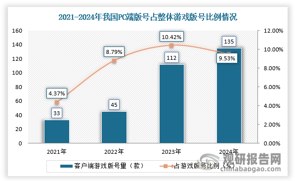 从供给端来看，近年来，国家新闻出版署审批的PC端游戏版号数量整体呈增长态势，2024年获批的1416款游戏版号中，客户端共计有135款，同比增加20.54%，占比9.53%。未来，随着国内厂商逐步加大对端游和多端游戏的研发力度，我国端游供给侧将持续改善。