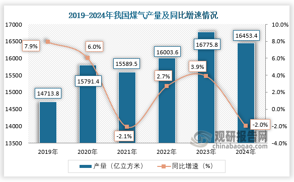 数据显示，近四年我国煤气产量呈先升后降趋势。2024年1-12月，我国煤气产量约为16453.4万吨，同比下降2%。