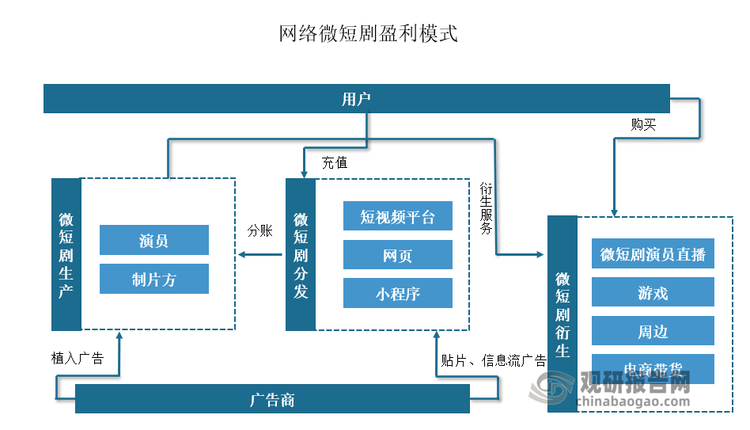 网络微短剧市场的盈利方式主要有流量分账、平台采买、品牌定制、广告及电商带货等。其中流量分账是当下各平台微短剧主要采用的合作模式。不过同时，各平台分账方式和计费方法比较复杂，各家方式和比例不一。