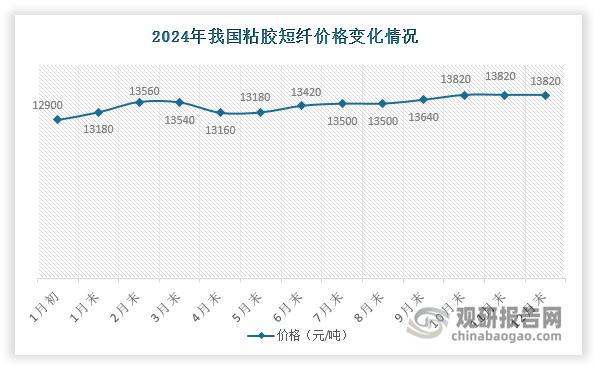 数据来源：卓创资讯、观研天下整理