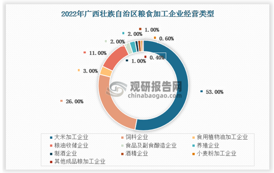 按企业经营类型来看，广西大米加工企业242家，占比52.2%，生产能力为年处理稻谷580.32万吨;饲料企业122家，占比26.3%，生产能力为年产饲料2266.04万吨;食用植物油加工企业16家，占比3.4%，生产能力为年处理油料1572.67万吨、年精炼油脂337.65万吨；粮油收储企业51家，占比11%;食品及副食酿造企业8家，占比1.7%;养殖企业8家，占比1.7%;制酒企业6家，占比1.2%;酒精企业4家，占比0.8%；小麦粉加工企业3家,占比0.6%；其他成品粮加工企业1家,占比0.2%，从事米粉生产。