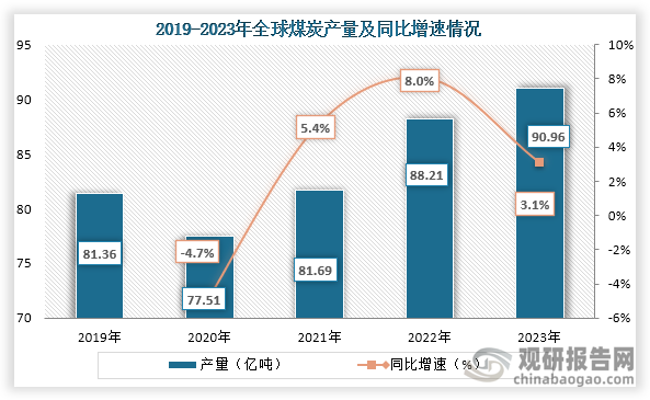 煤炭在全球能源体系中占据重要地位，是电力和工业中不可缺少的材料，被誉为“黑色的金子”。从产量来看，2020年之后全球煤炭产量持续增长，到2023年全球煤炭产量达到了90.96亿元，同比增长3.1%，全球煤炭消费量为164.03艾焦，比上年增长1.6%