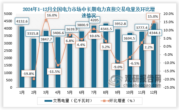 2024年12月，全國電力市場中長期電力直接交易電量合計(jì)為4344.1億千瓦時(shí)，同比增長0.2%。