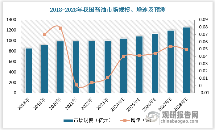 根據(jù)數(shù)據(jù)，2023年我國(guó)醬油市場(chǎng)規(guī)模為1004億元，占比達(dá)20.9%；預(yù)計(jì)2028年我國(guó)醬油市場(chǎng)規(guī)模為1255億元，占比達(dá)18.5%。