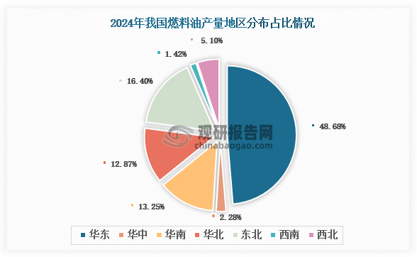 各大区产量分布来看，2024年我国燃料油产量以华东区域占比最大，约为48.68%，其次是东北区域，占比为16.40%。