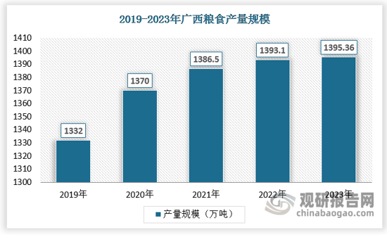 广西壮族自治区深入贯彻总体国家安全观和国家粮食安全战略，全面落实粮食安全党政同责，重视和推动全区粮食生产各项工作，加大耕地保护力度。2017-2023年，全区粮食面积减少52.16千公顷，全区粮食总产量增加63.36万吨， 2023年，全区粮食播种面积4252.08万亩，总产1395.36万吨，同比增2.2万吨，增长0.16%，完成目标任务的101.81%，连续四年实现粮食面积、产量增长，粮食面积与产量基本保持稳定。近5年广西粮食产量，全区粮食产量基本保持在1370万吨左右。