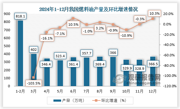 当期值来看，2024年12月，我国燃料油产量约为366.5万吨，环比增长10.3%。