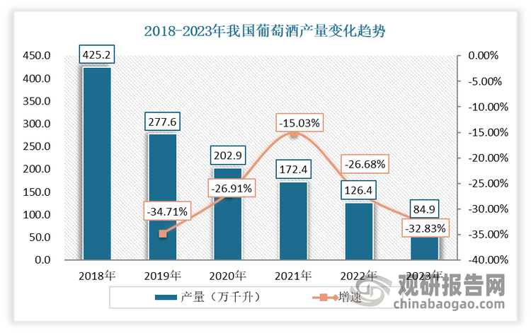 以葡萄酒為例：我國葡萄酒產(chǎn)區(qū)，幾乎覆蓋了國內(nèi)全部適合種植釀酒葡萄的區(qū)域。但受需求端社會整體經(jīng)濟下行以及葡萄酒市場蕭條等綜合因素影響，2018-2023年我國葡萄酒產(chǎn)量逐年下降。2023年我國葡萄酒產(chǎn)量為84.9萬千升，同比減少32.83%，較2018年減少了80.03%。