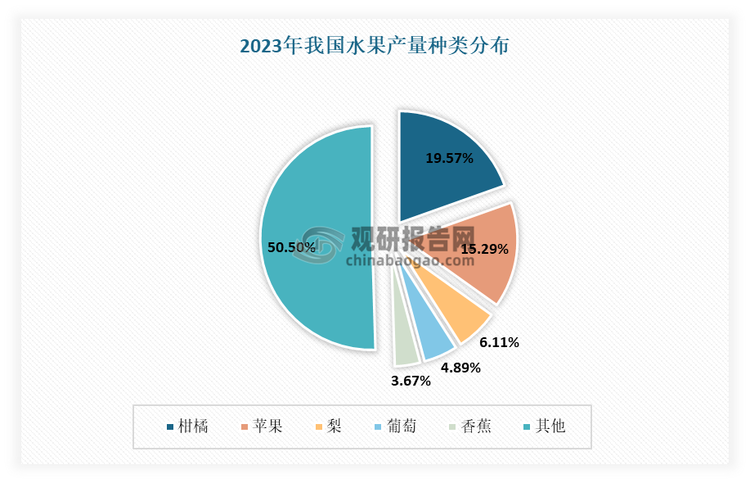 葡萄是世界上廣為栽培的果樹之一，不論高寒山區(qū)，還是沿海平原均可栽種，相傳在漢代就傳入我國，距今已有兩千多年的栽培歷史。目前葡萄已是我國重要的水果之一，在水果產(chǎn)業(yè)中占有重要地位。根據(jù)國家統(tǒng)計局?jǐn)?shù)據(jù)顯示，2023年我國水果產(chǎn)量為3.27億噸。其中葡萄產(chǎn)量1616.61萬噸，約占據(jù)4.89%。