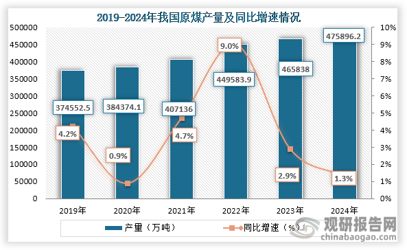 從我國原煤產(chǎn)量來看，2019年到2024年我國原煤產(chǎn)量從374552.5萬噸增長到了475896.2萬噸，連續(xù)六年產(chǎn)量持續(xù)上升。