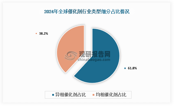 类型细分占比来看，按催化剂类型划分，催化剂市场可分为均相、异相。2024年异相催化剂占比为61.8%，均相催化剂占比为38.2%。