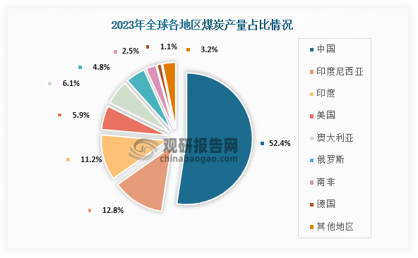 從地區(qū)產(chǎn)量來看，在2023年全球煤炭產(chǎn)量最高的為中國，占比達到了52.4%；其次為印度尼西亞，占比為12.8%；第三是印度，占比為11.2%。