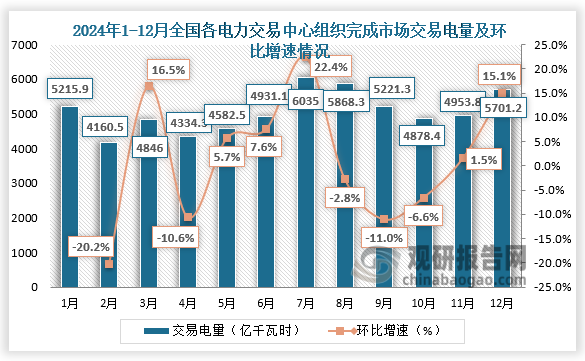 2024年12月份，全國各電力交易中心組織完成市場交易電量5701.2億千瓦時(shí)，同比增長0.7%，環(huán)比增長15.1%。