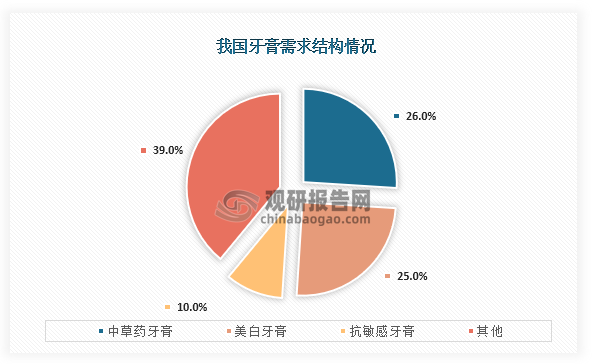 牙膏種類繁多，從需求結(jié)構(gòu)來(lái)看，我國(guó)牙膏需求最高的為中草藥牙膏，占比為26%；其次為美白牙膏，占比25%；第三是抗敏感牙膏，占比為10%。