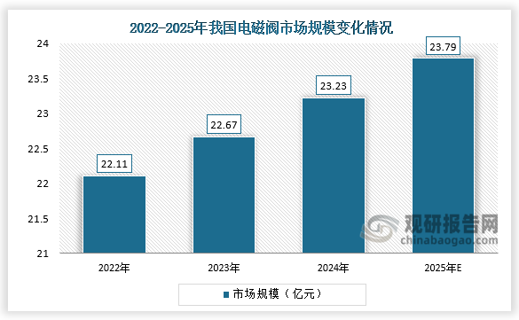 从市场规模来看，我国电磁阀市场规模不断扩大，2023年中国电磁阀市场规模约为22.67亿元，同比增长2.53%；2024年约为23.23亿元；2025年中国电磁阀市场规模将达23.79亿元。