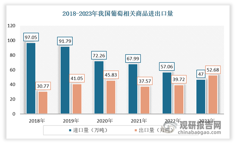 近年来，得益于我国葡萄产业组织化程度不断提高，优质企业和品牌不断壮大，质量检验标准与进口国际标准接轨，在一定程度上促进了葡萄产业的出口发展。并于2023年，我国葡萄出口量首次反超进口量。2023年我国葡萄相关商品总出口量达52.68万吨，同比增长了12.96万吨，增幅为32.63%；进口量为47万吨，同比减少了10.06万吨，降幅约17.63%。