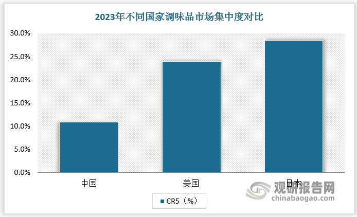 我國(guó)調(diào)味品品種豐富，市場(chǎng)參與者眾多，導(dǎo)致行業(yè)集中度遠(yuǎn)低于美國(guó)、日本等發(fā)達(dá)國(guó)家，龍頭企業(yè)市場(chǎng)份額有較大提升空間。以 2023年收入計(jì)，我國(guó)調(diào)味品行業(yè)CR5為 10.9%，而美國(guó)、日本分別達(dá)到24.0%、28.5%。