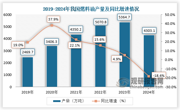 数据显示，近六年我国燃料油产量呈先升后降趋势。2024年1-12月，我国燃料油产量约为4303.1万吨，同比下降18.4%。